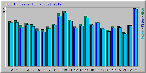 Hourly usage for August 2012