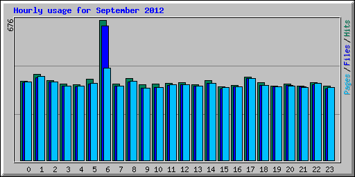 Hourly usage for September 2012