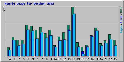 Hourly usage for October 2012
