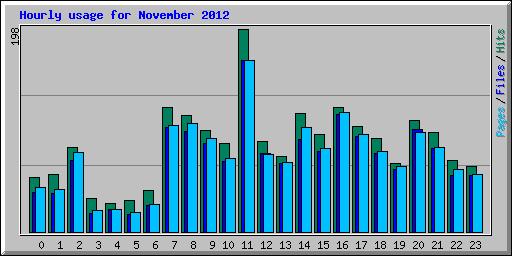 Hourly usage for November 2012