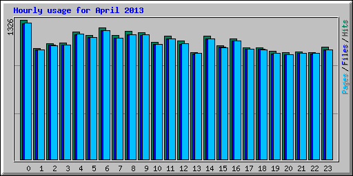 Hourly usage for April 2013