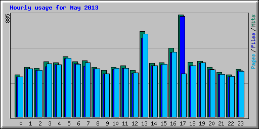 Hourly usage for May 2013