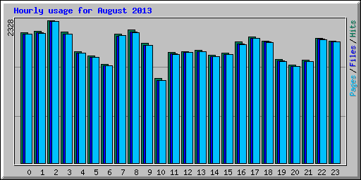 Hourly usage for August 2013
