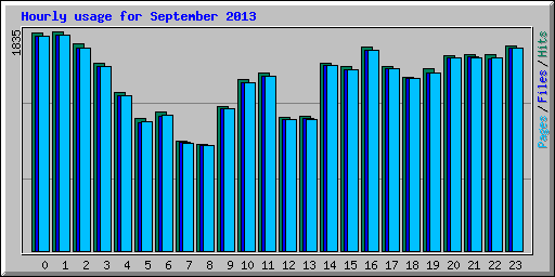Hourly usage for September 2013