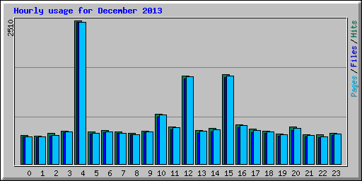 Hourly usage for December 2013