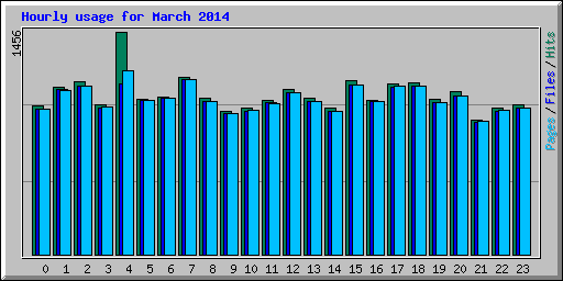 Hourly usage for March 2014