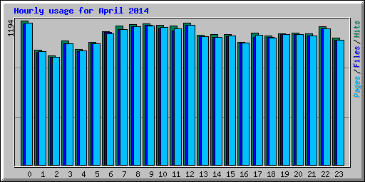 Hourly usage for April 2014