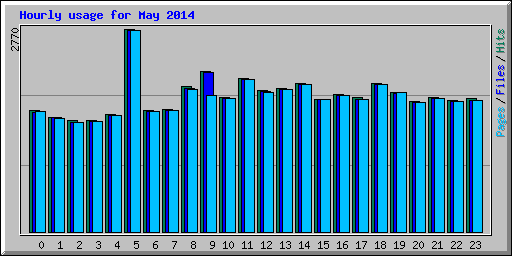 Hourly usage for May 2014