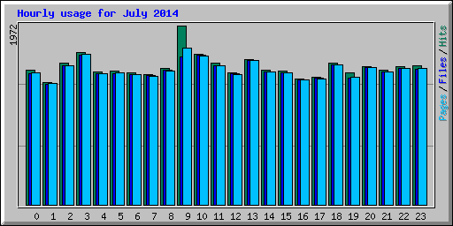 Hourly usage for July 2014