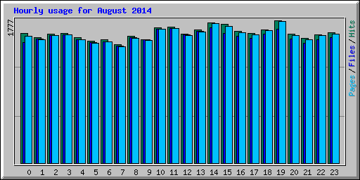 Hourly usage for August 2014