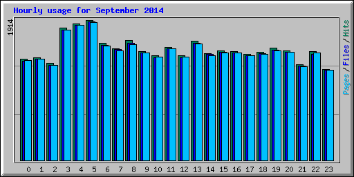 Hourly usage for September 2014