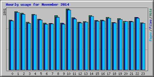Hourly usage for November 2014