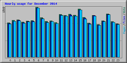 Hourly usage for December 2014