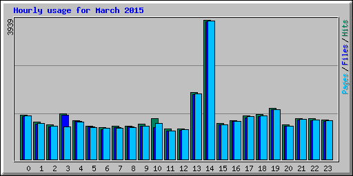 Hourly usage for March 2015
