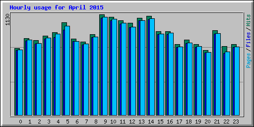 Hourly usage for April 2015