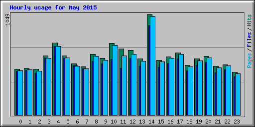 Hourly usage for May 2015