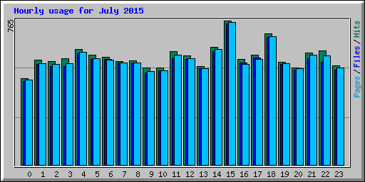Hourly usage for July 2015