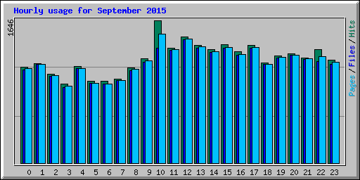 Hourly usage for September 2015