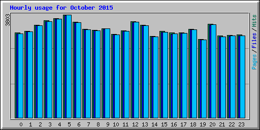 Hourly usage for October 2015