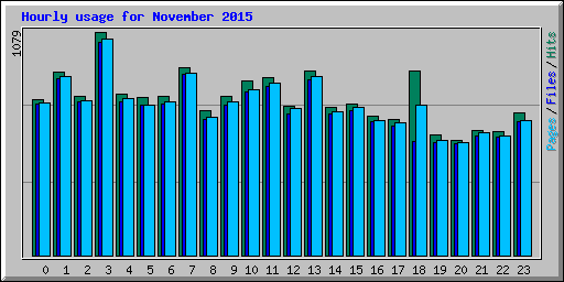 Hourly usage for November 2015