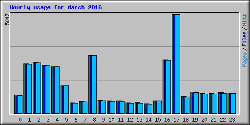 Hourly usage for March 2016