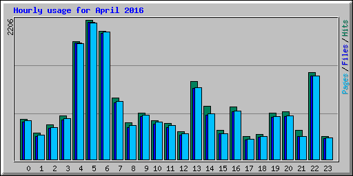 Hourly usage for April 2016