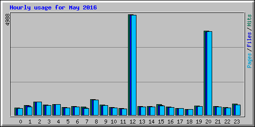 Hourly usage for May 2016