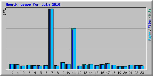 Hourly usage for July 2016
