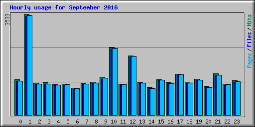 Hourly usage for September 2016