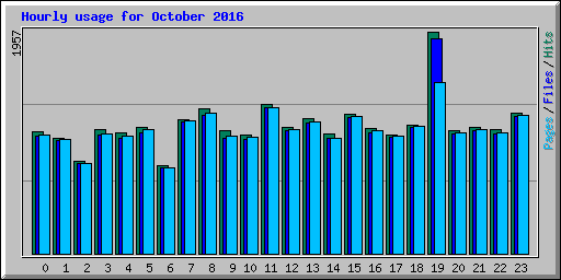 Hourly usage for October 2016
