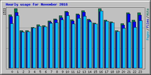 Hourly usage for November 2016