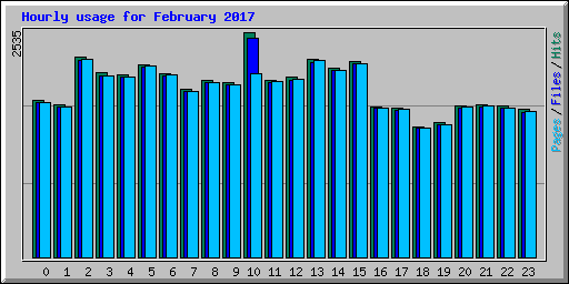 Hourly usage for February 2017