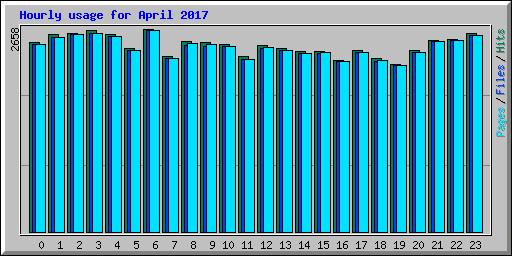 Hourly usage for April 2017