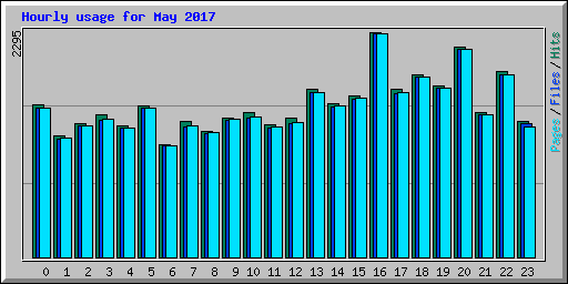 Hourly usage for May 2017