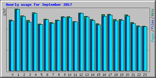 Hourly usage for September 2017