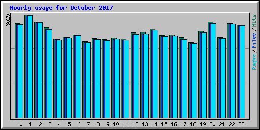 Hourly usage for October 2017