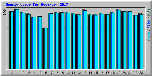 Hourly usage for November 2017
