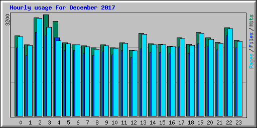 Hourly usage for December 2017