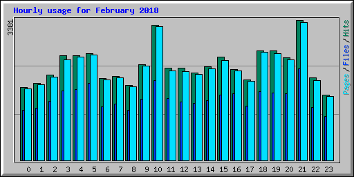Hourly usage for February 2018