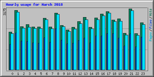 Hourly usage for March 2018