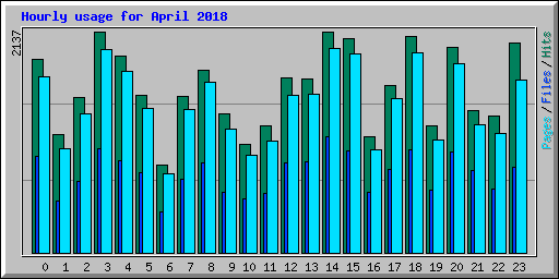 Hourly usage for April 2018