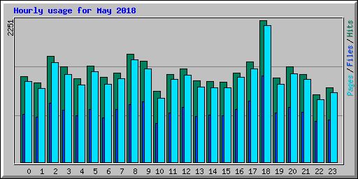 Hourly usage for May 2018