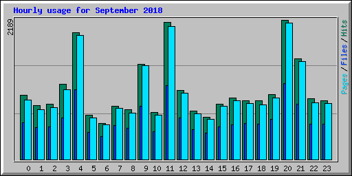 Hourly usage for September 2018