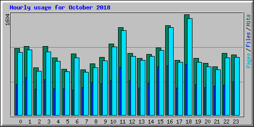 Hourly usage for October 2018
