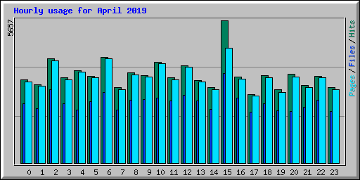 Hourly usage for April 2019