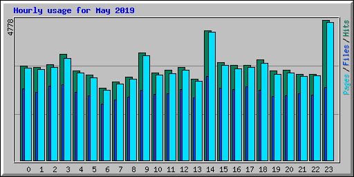 Hourly usage for May 2019