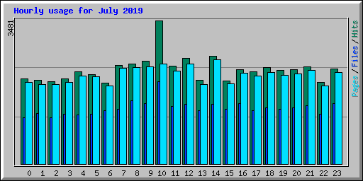 Hourly usage for July 2019