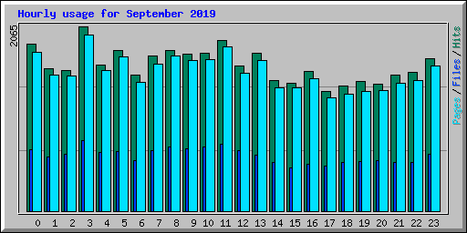 Hourly usage for September 2019