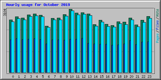Hourly usage for October 2019