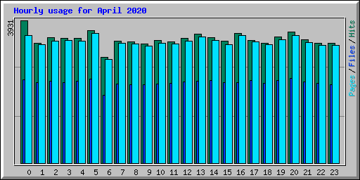 Hourly usage for April 2020